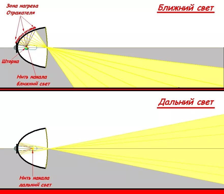 Фара луч света. Схема регулировка линзовых фар. Светораспределение ближнего и дальнего света.. Схема работы линзы фары. Угол освещения отражателя.