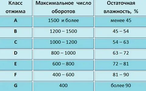 Класс отжима b