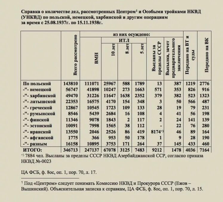 Количество репрессированных. Число репрессированных в СССР. Число расстрелянных в СССР по годам. Число репрессированных в СССР статистика. Репрессии сколько погибло