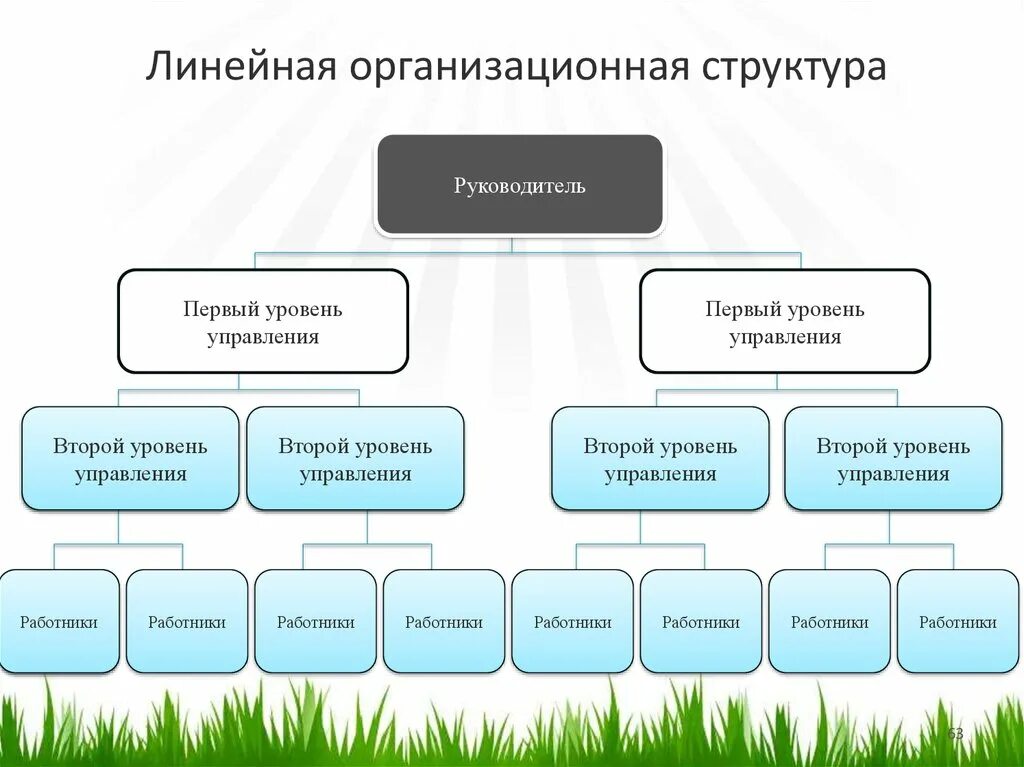 Руководители первого уровня. Линейная организационная структура. Линейная организационная структура управления. Линейный уровень управления.