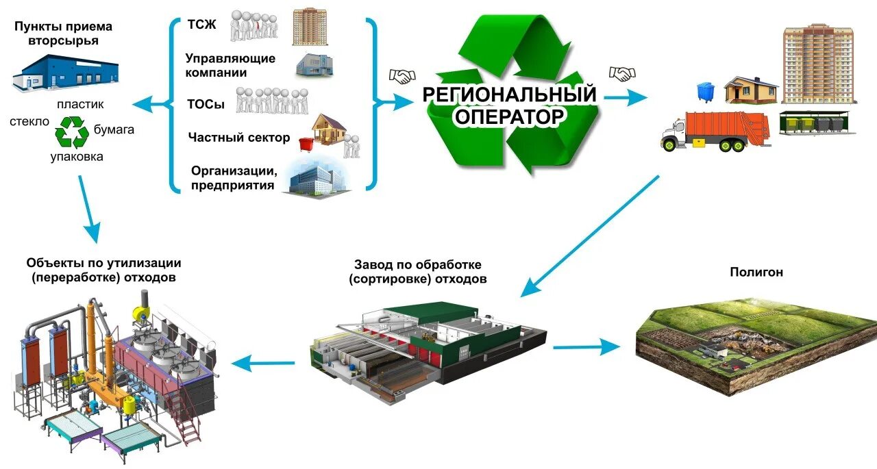 Схема системы переработки и утилизации ТКО. Схема обращения с отходами в РФ. Схема утилизации опасных отходов. Схема размещения отходов на предприятии.