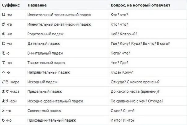 Суффикс падежам