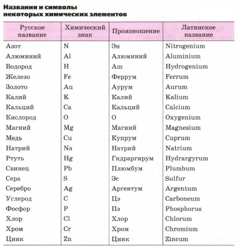 Атом транскрипция. Химия таблица химических элементов 7 класс таблица. Химические элементы 8 класс химия. Название и произношение химических элементов таблицы Менделеева. Таблица Менделеева по химии с названиями элементов и произношение.