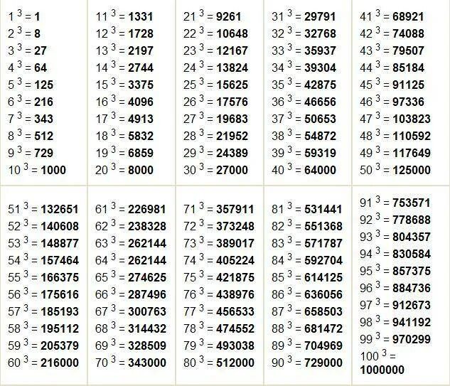 Таблица квадратов и кубов и 4 степени. Таблица четвертой степени натуральных чисел. Таблица кубов 8 в Кубе. Таблица чисел в Кубе. 0 39 сколько