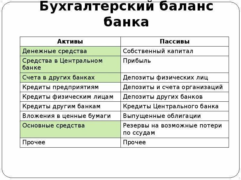 Активы и обязательства банка. Баланс банка Активы и пассивы. Принципы построения бухгалтерского баланса банка. Актив и пассив бухгалтерского баланса банка. Баланс коммерческого банка Активы и пассивы.