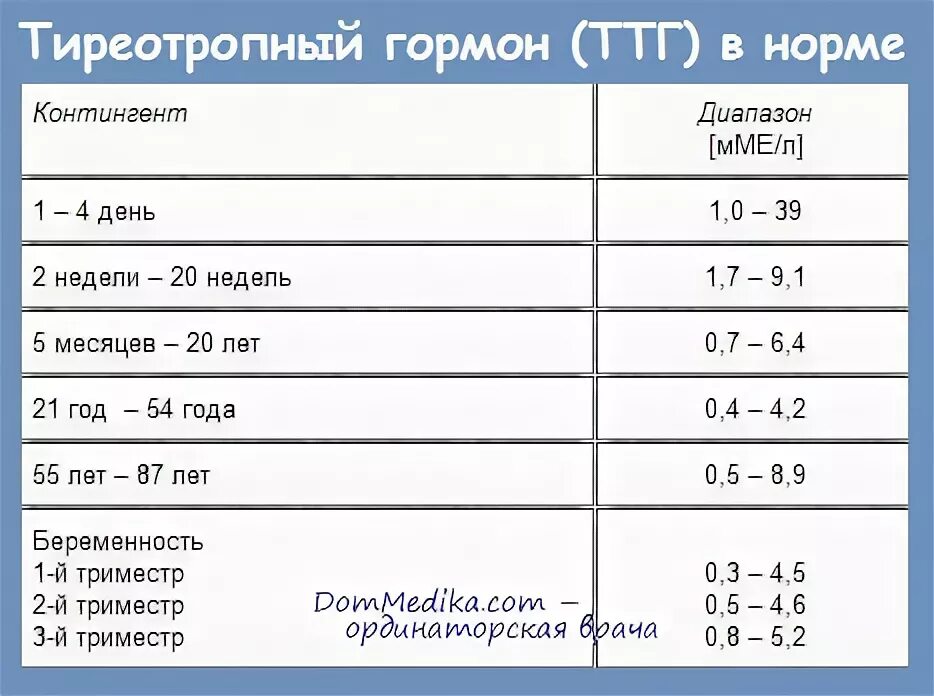 Норма уровня ттг у женщин таблица исследование Ттг высокий т3 высокий