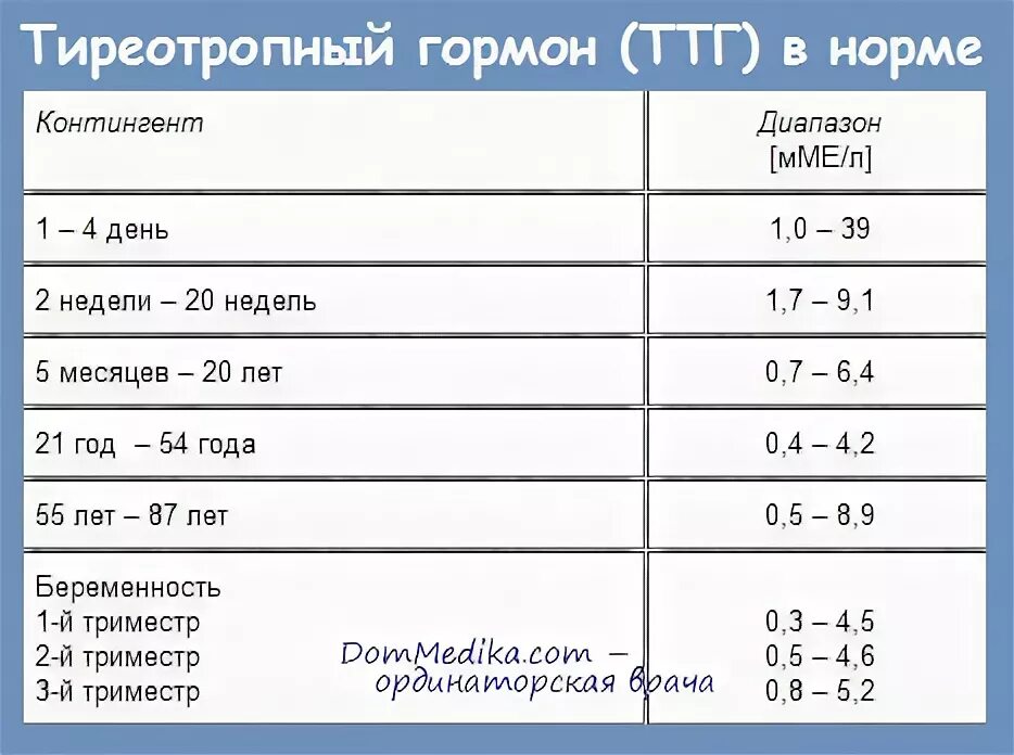 Т4 норма у женщин 60. Тиреотропный гормон TSH норма у женщин по возрасту таблица. Показатели ТТГ по возрастам таблица. Норма ТТГ В ММЕ/Л У женщин. Норма показателя ТТГ У женщин по возрасту таблица.