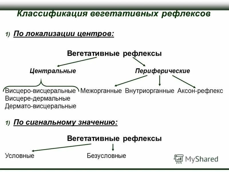 классификация вегетативных рефлексов. двигательные условные рефлексы примеры. принципы организации эфферентного звена вегетативных рефлексов. рефлекторная регуляция вегетативных функций физиология. характеристика вегетативных рефлексов.