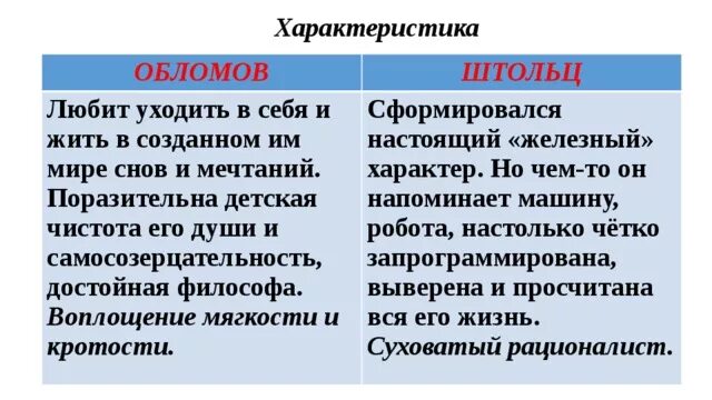 Характер и образ жизни обломова: найдено 88 изображений