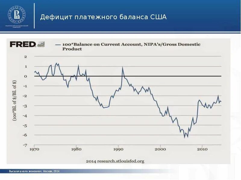 Платежный валютный баланс. Дефицит платежного баланса. Дефицит платежного баланса США. Дефицит платежного баланса и способы его финансирования. Торговый баланс США.