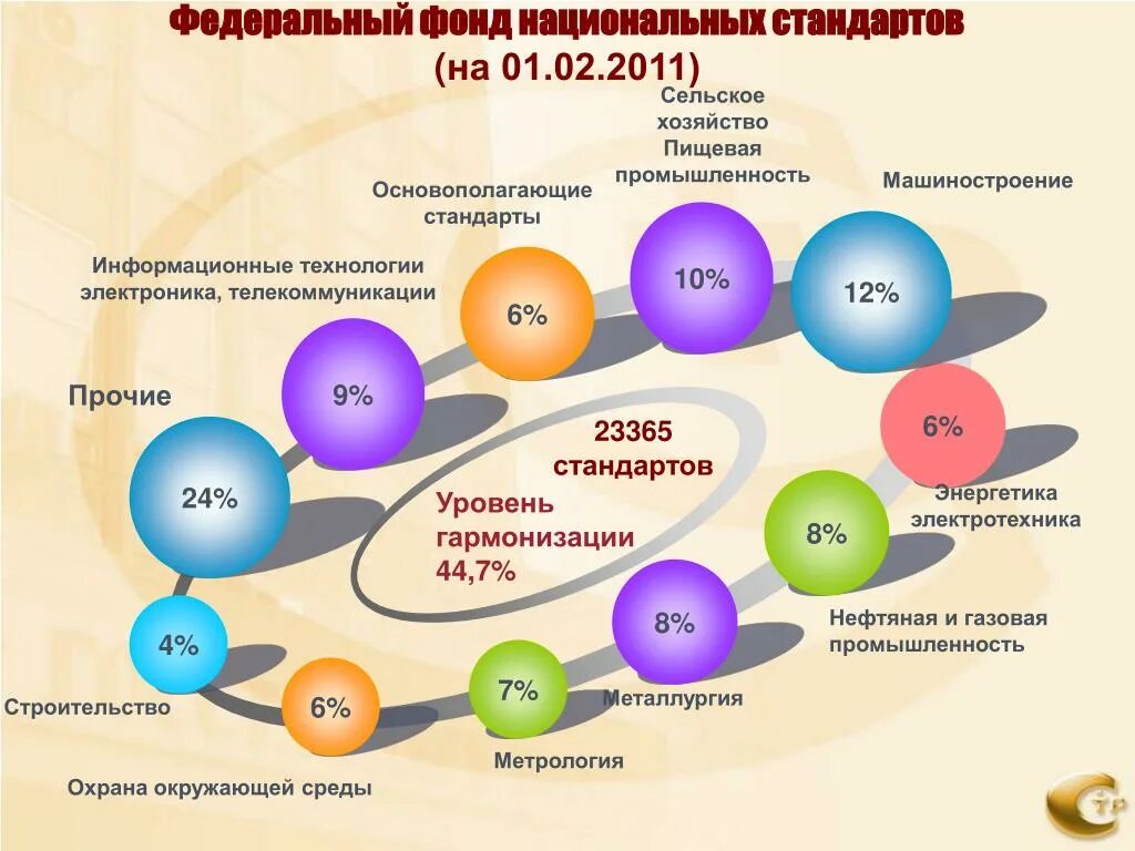 Федеральный национальный фонд. Структура национального стандарта. Стандартизация в России. Структура фонда национальных стандартов. Развитие стандартизации.