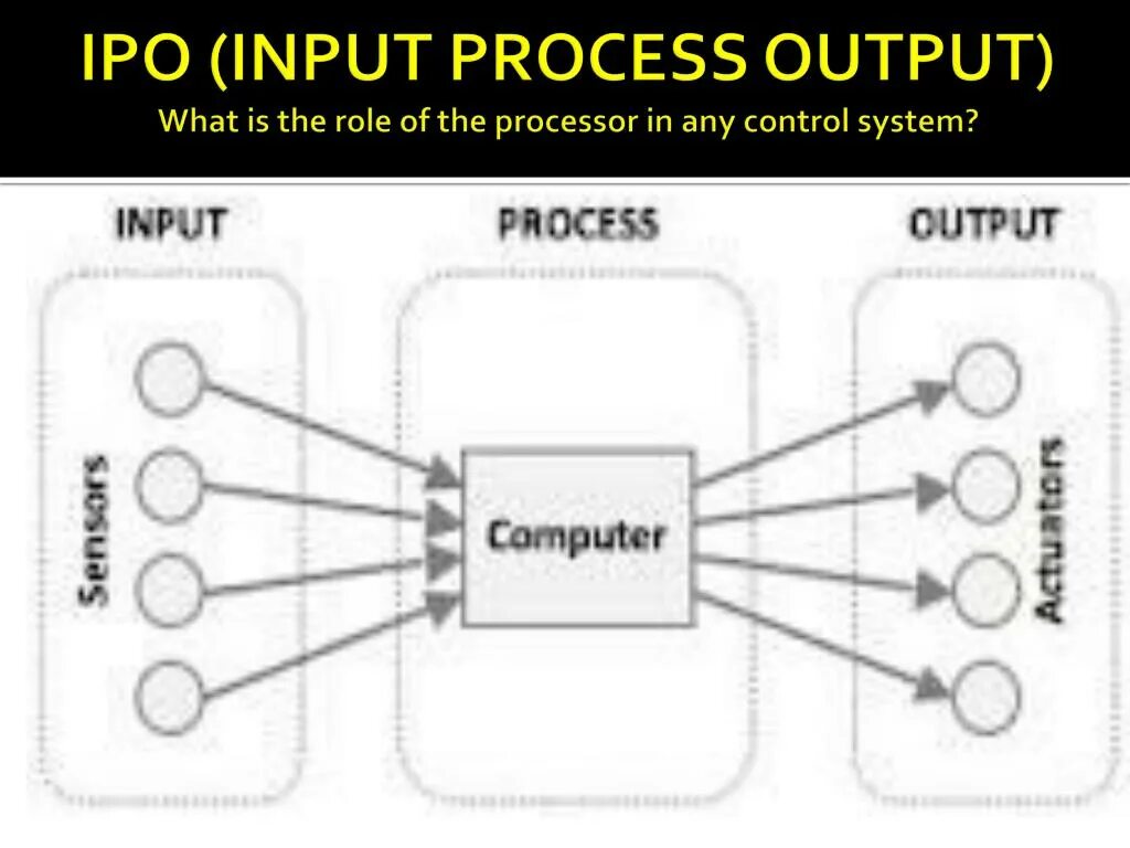 Input b output. Input output. принцип работы input. input output cpu system. input output mechanism control.