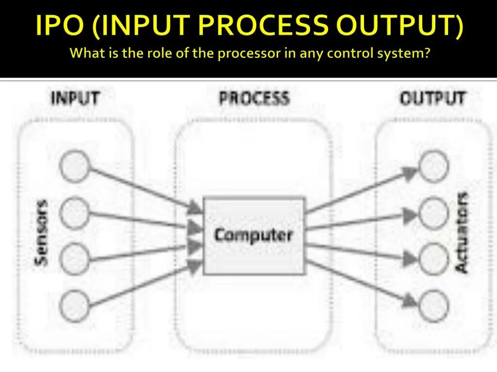 Name inputs outputs. Input output. Принцип работы input. Input output CPU System. Input output Control mechanism.