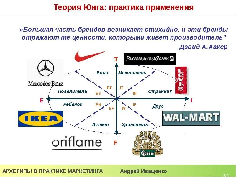 Определения по юнгу. 12 Архетипов личности Юнга. Архетипы в брендинге. Архетипы личности в маркетинге. Архетипы в маркетинге примеры.