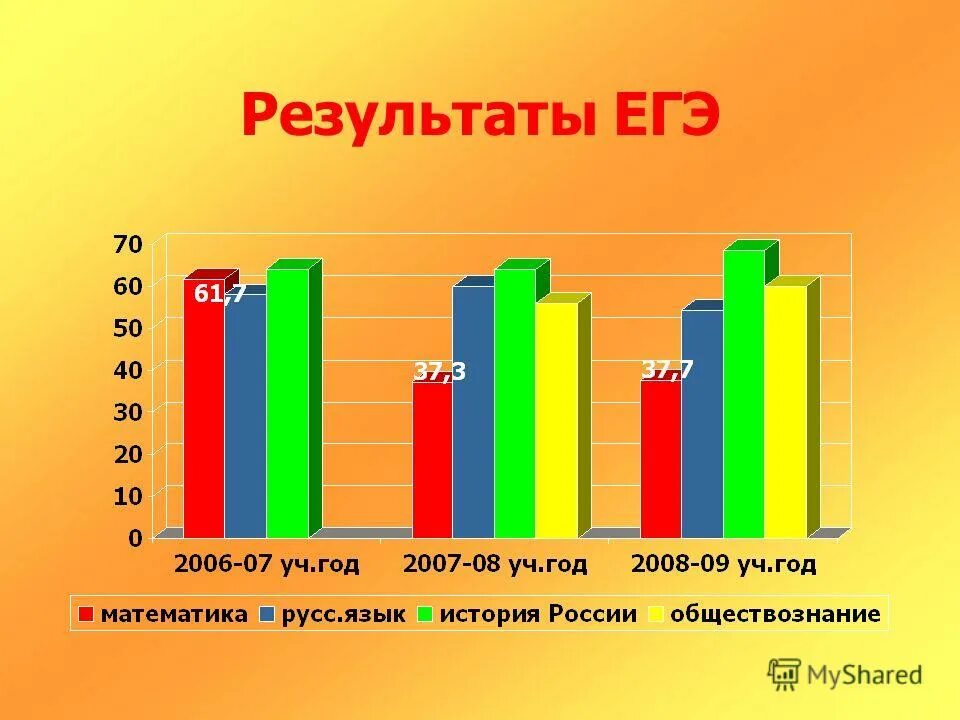 Результаты первого егэ. ЕГЭ 2006. Результаты ЕГЭ. Результаты ЕГЭ Башкортостан. Итоги ЕГЭ по химии Улан Удэ.