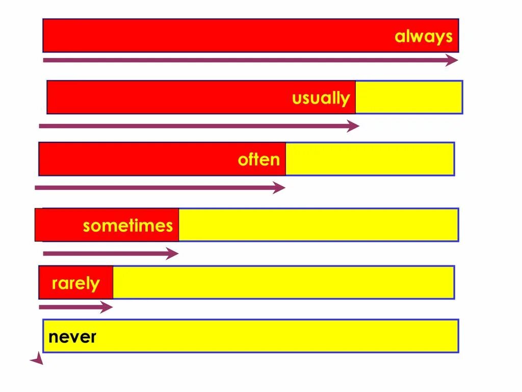 Always usually often sometimes never. Always usually. Always sometimes never. Often rarely always usually never. Always по английски