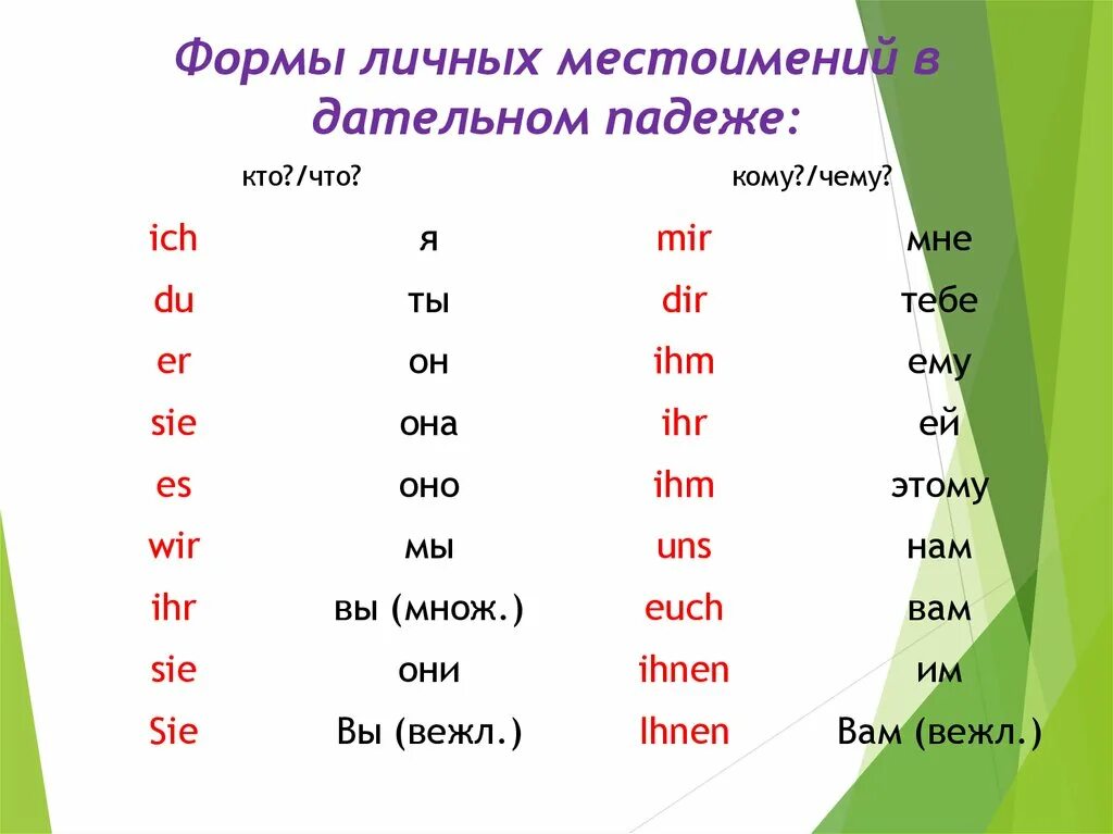 Местоимение какой в дательном падеже. Местоимения в дательном падеже в немецком. Личные местоимения в немецком языке в дательном. Местоимения в дативе в немецком. Дательный падеж в немецком языке таблица местоимений.