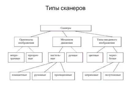 Сканеры классификация сканеров