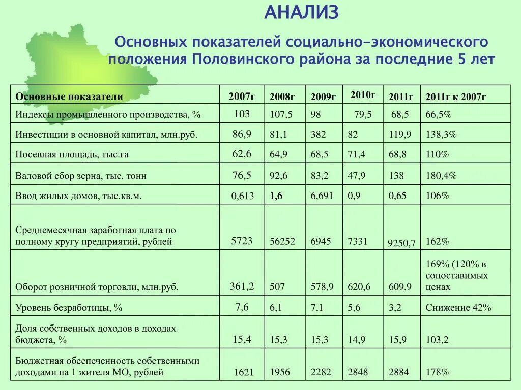 Анализ динамики показателей организации. Основные показатели социально-экономического положения. Анализ основных экономических показателей. Анализ социально-экономической ситуации. Социально-экономические показатели предприятия.