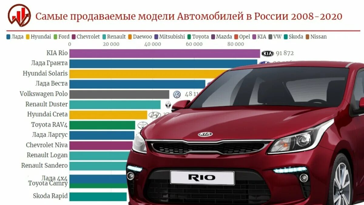 Самая продаваемая модель. Самые продаваемые авто в России 2020. Самые продаваемые автомобили. Самые продаваемые автомобили 2020. Самая продаваемая машина.