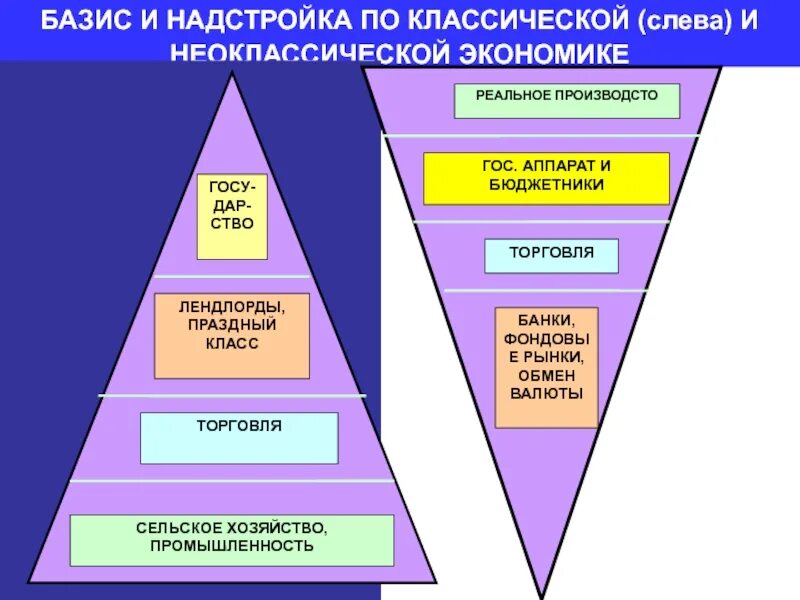 Отношения базиса и надстройки. Формационный подход Базис и надстройка. Базис и надстройка схема. Базис надстройка Маркс. Экономика Базис политика надстройка.