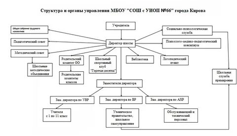 Структура и органы управления образовательной организацией