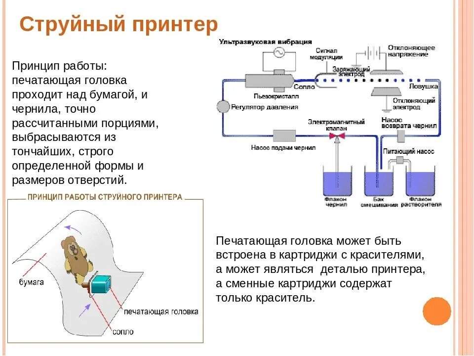 Струйный принтер принцип действия и применение презентация. Принцип работы печатающей головки струйного принтера. Принцип работы струйного принтера схема. Печатающая головка струйного принтера состав. Принцип работы струйного принтера кратко.