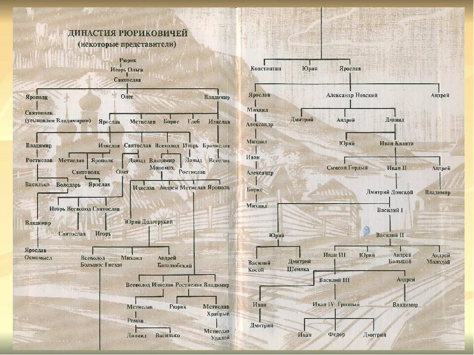 Генеалогическая схема монархов 18 века. Рюрики Древо династии Рюриковичей. Рюриковичи Древо правителей. Генеалогическое Древо князей Рюриковичей. Генеалогическое Древо Рюриковичей от Рюрика.