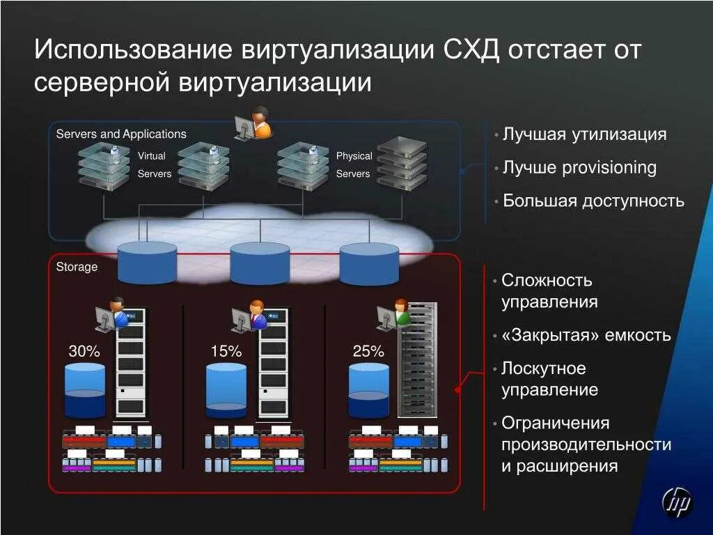 Что такое виртуализация на пк. Система хранения данных. виртуализация систем хранения данных. система хранения данных (схд). виртуализация схд.