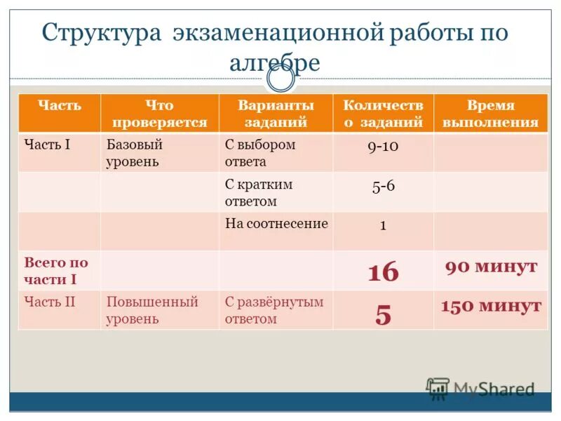 структура экзаменационной работы