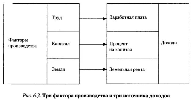 Теория 3 факторов. Теория трех факторов ж.б.Сэя. Теория трех факторов ж б Сэй. Теория факторов производства ж.б Сэя. Теория трех факторов производства Сэя.