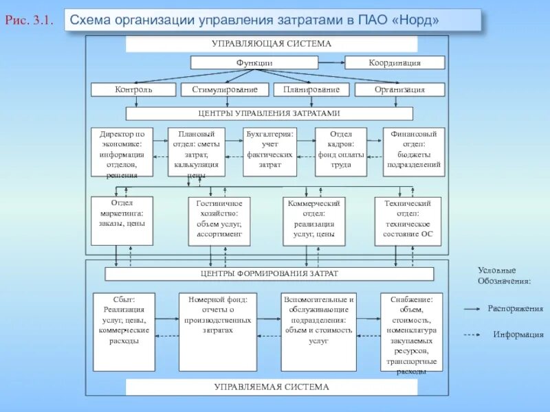 Тест управления затратами. Схема управления затратами. Организующая схема компании. Временная управляющая организация схема. Справочник функций системы управления предприятием.