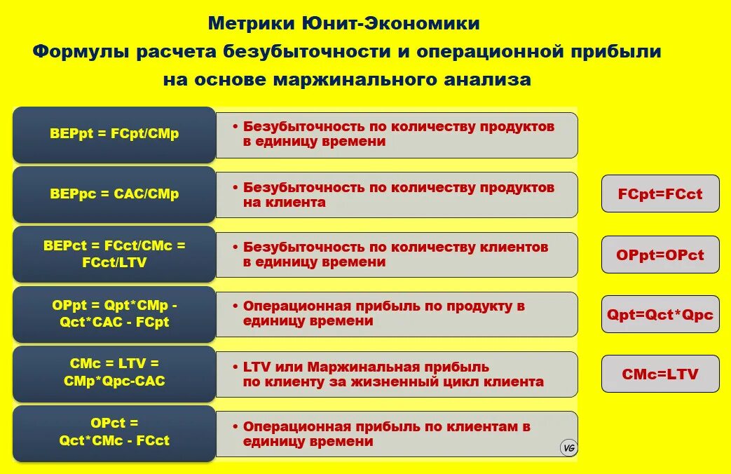 Как считать юниты. Показатели Юнит экономики. Как посчитать Юнит экономику. Юнит экономика метрики. Модель Юнит экономики.