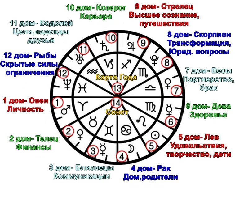 Гороскоп на 9 апреля стрелец. Расклад годовой астрологический на 12 домов. Схема гороскопа. Годовой расклад Таро 12 домов. Тарологический расклад.