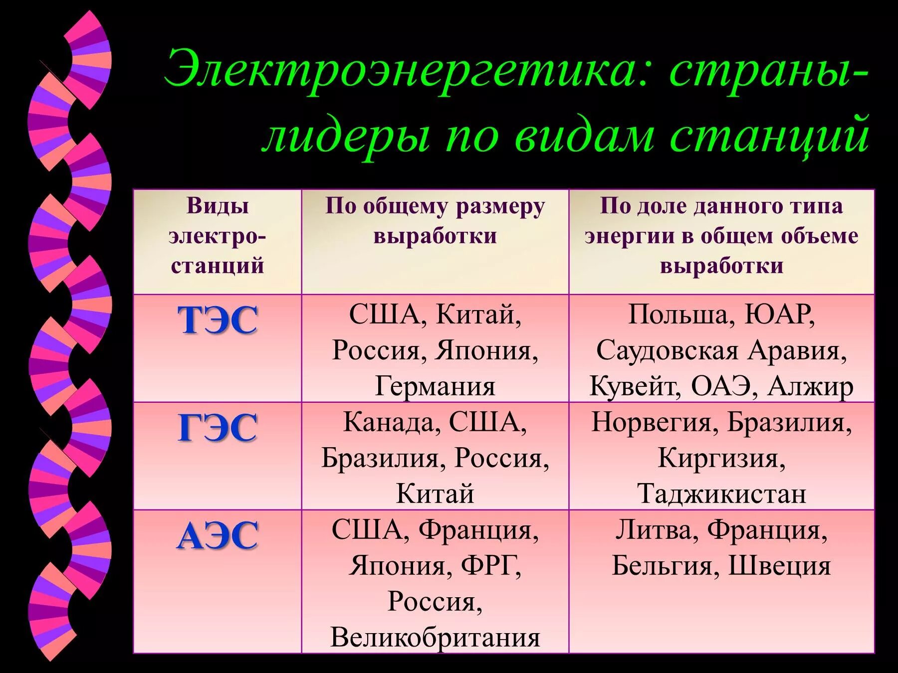 Страна мировой лидер по производству электроэнергии. Страны Лидеры по производству ТЭС. Страны Лидеры тепловой энергетики. Электроэнергетика страны Лидеры. Электроэнергетика ТЭС страны Лидеры.