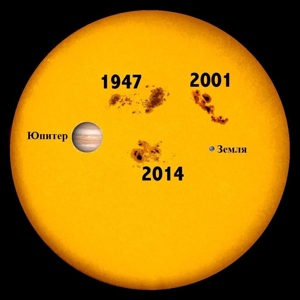 Сравнение размеров юпитера. Солнце и земля сравнение размеров. Солнечные пятна. Размер солнца. Размер солнца и земли.
