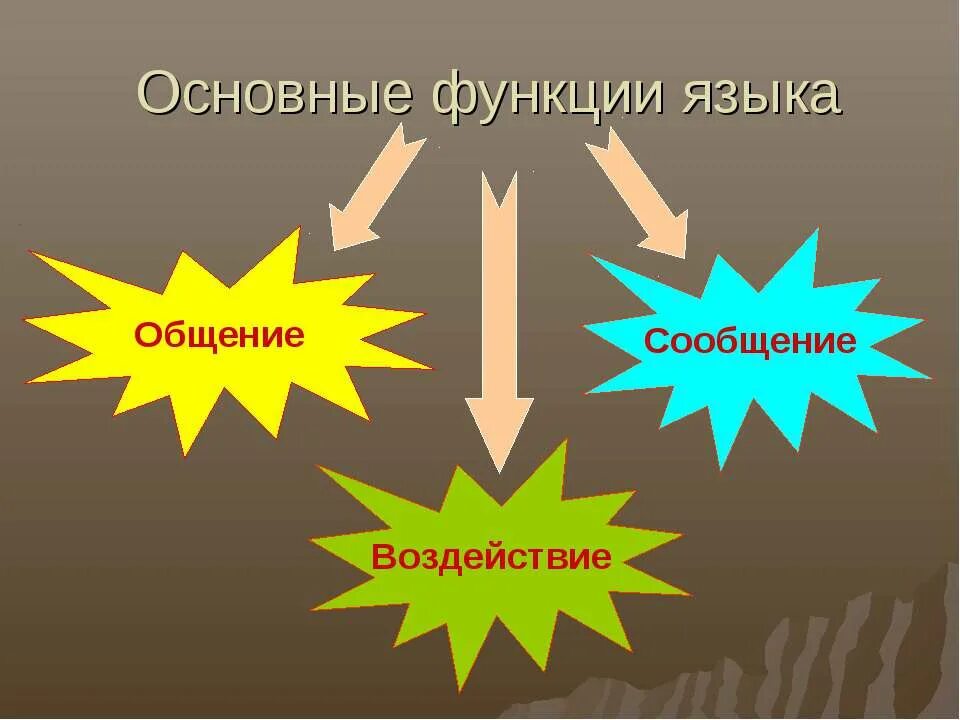 Сообщение общение в современной речи. Общение сообщение воздействие. как вы понимаете слова общение, сообщение, воздействие?. 3 предложения на общение сообщение воздействие. общение сообщение воздействие русский язык 5 класс примеры.