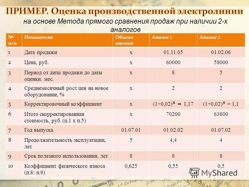 Объект оценки пример. Оценка по аналогам пример. Объект оценки и объект аналог. Аналог объекта оценки это. Оценка транспортной организации