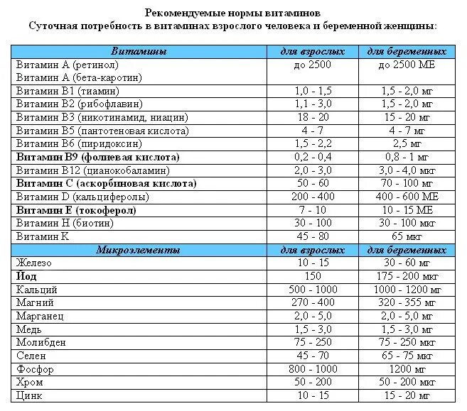 Витамин д норма у мужчин в крови. Норма витаминов для беременных 2 триместр. Нормы витаминов для беременных 3 триместр. Норма витаминов для беременных в 1 триместре. Дозировка витаминов для беременных 1 триместр.