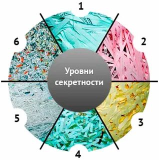 3 уровень секретности