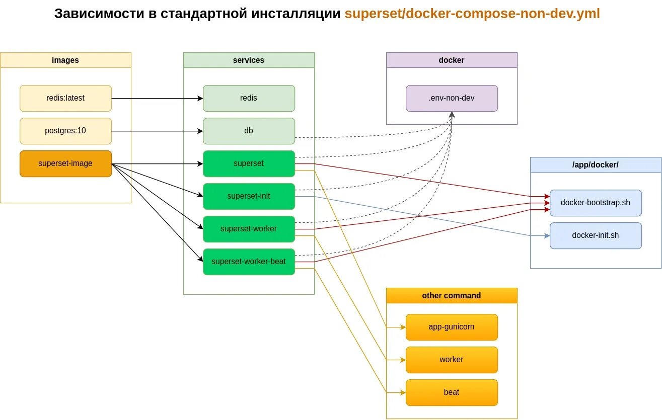 Component path. Apache Superset схема архитектуры данных. Apache схема. Апач суперсет. Bi Apache Superset.