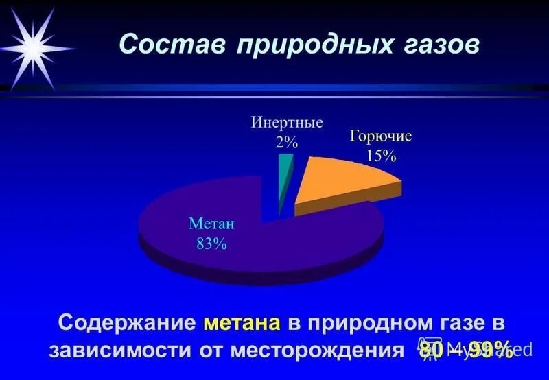 Содержание метана в природном