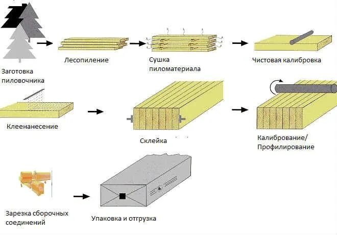 Классификация круглых лесоматериалов по назначению. Пиление древесины презентация. Какие технологические операции применяются при обработке древесины?. Пиление древесины 5 класс технология. Упор для пиления древесины.