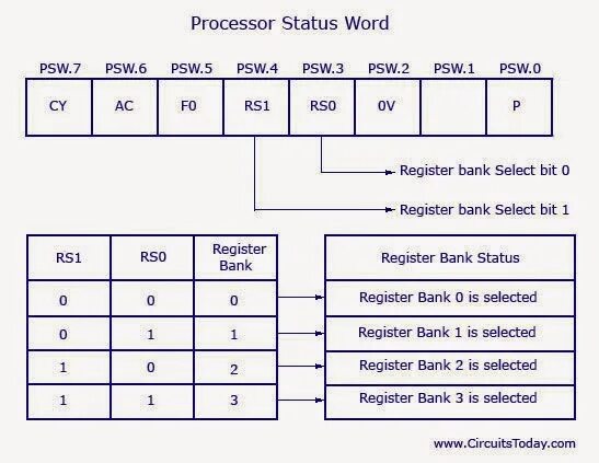 Текстовой регистр. Регистр PSW. PSW таблица. Регистр PSW 8051. PSW бит.