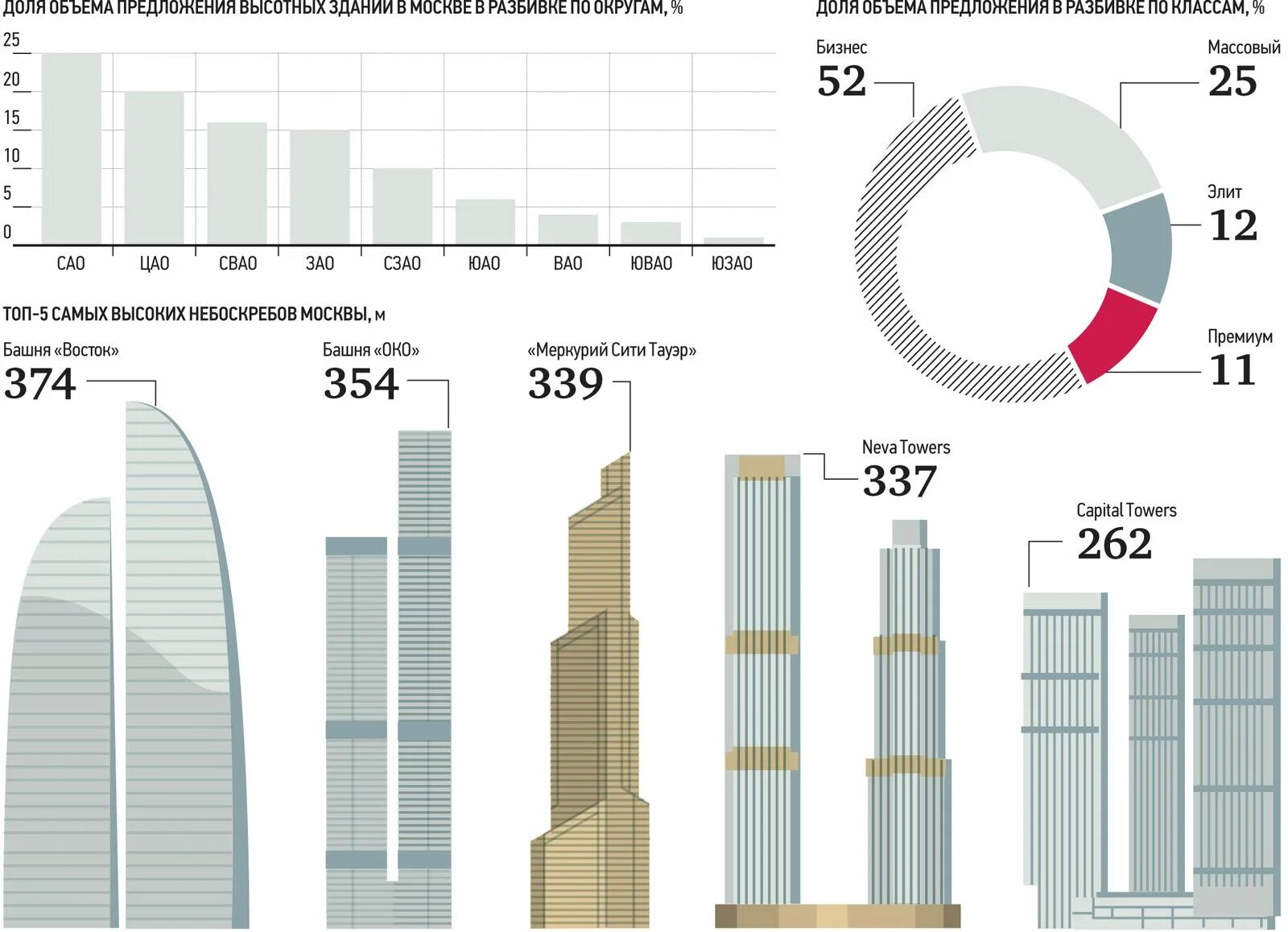 Статистика высотных зданий в Москве. Статистика высотные здания в России. Статистика высотные здания в мире. В Москве самая высота здания.