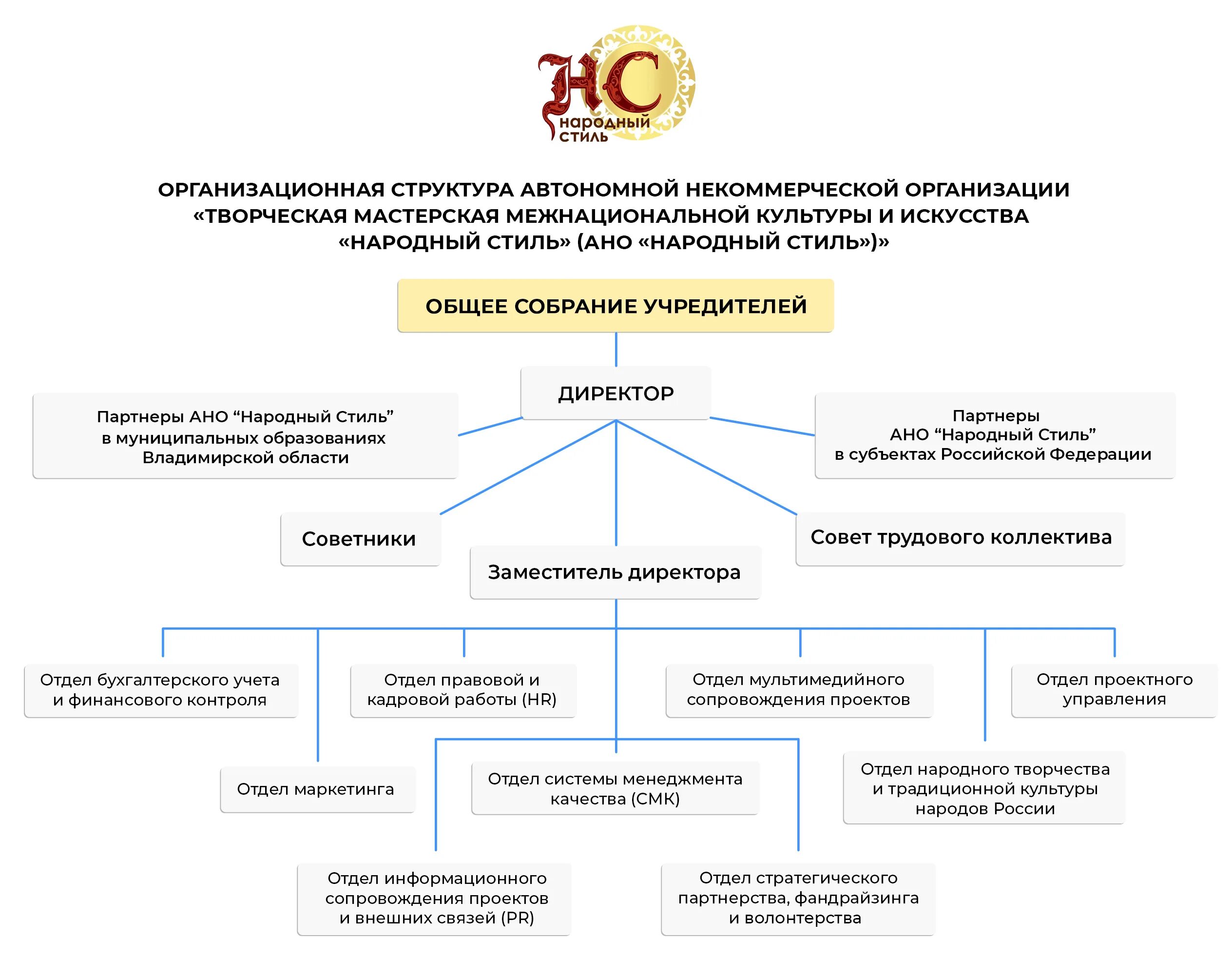 Некоммерческие организации связи