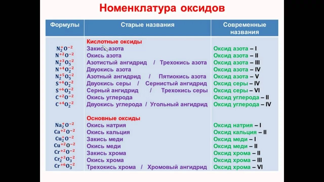 Таблица оксидов по химии. Номенклатура оксидов. Название всех оксидов в химии. Формулы и названия всех оксидов. Назвать оксиды 8 класс