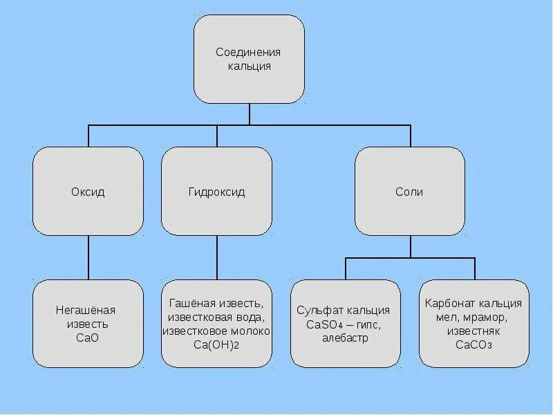 Урок важнейшие соединения кальция. Важнейшие соединения кальция таблица. Схема важнейшие соединения кальция. Формула соединения кальция. Распространенные соединения кальция.