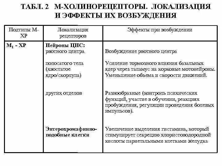 Эффекты холинорецепторов. М2 холинорецепторы механизм сопряжения. Основные эффекты холинорецепторов м1. Холинергические рецепторы таблица. Эффекты при возбуждении м-холинорецепторов.