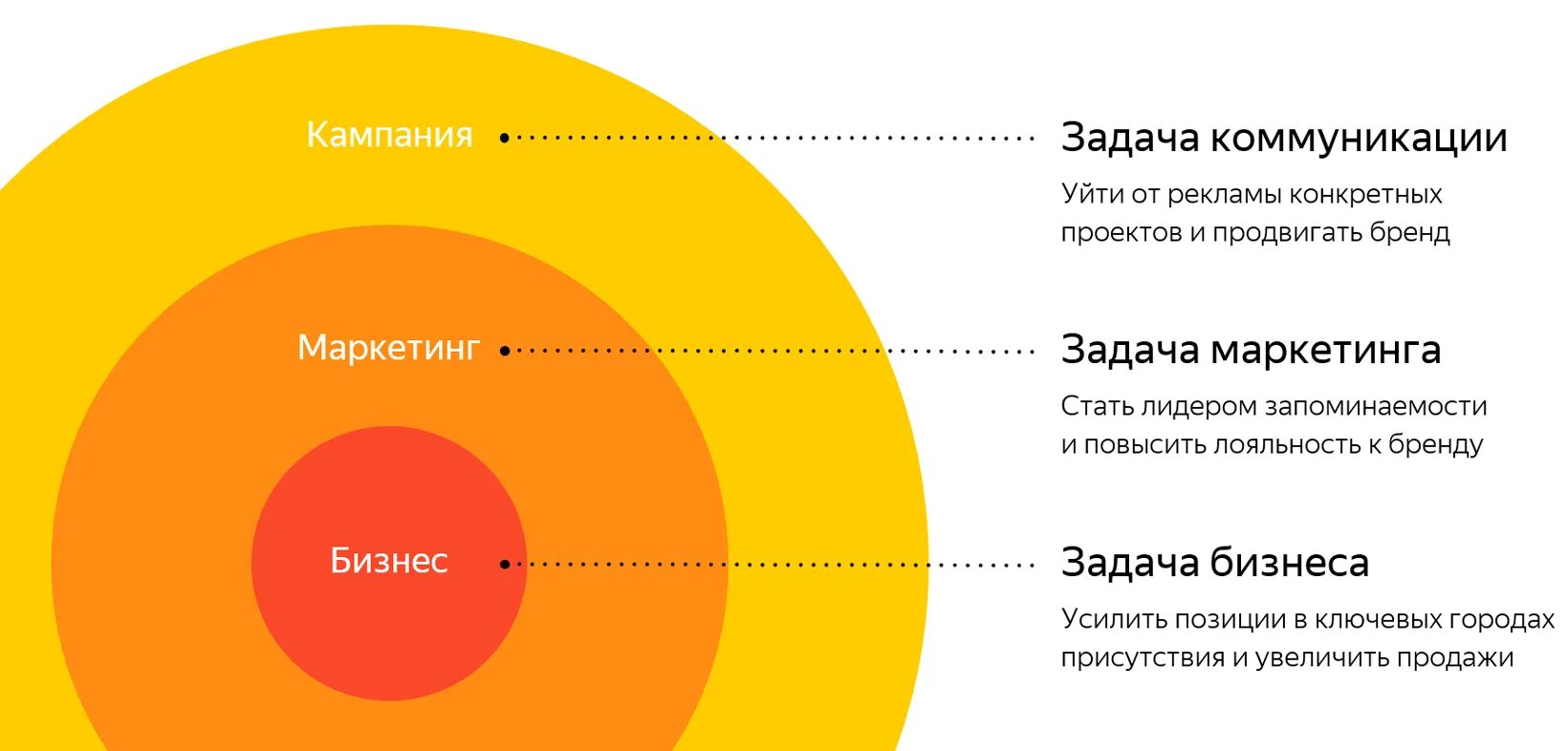 Полный маркетинговый цикл. Узнаваемости бренда. Повысить узнаваемость бренда. Рост узнаваемости бренда. Узнаваемость бренда таблица.